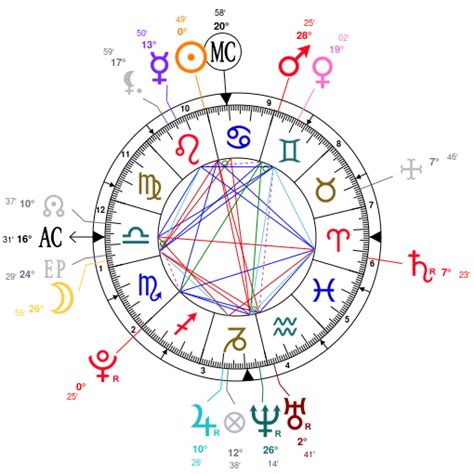 david dobrik natal chart|David Dobrik Birth Chart Insights: Unlocking the Secrets of His ...